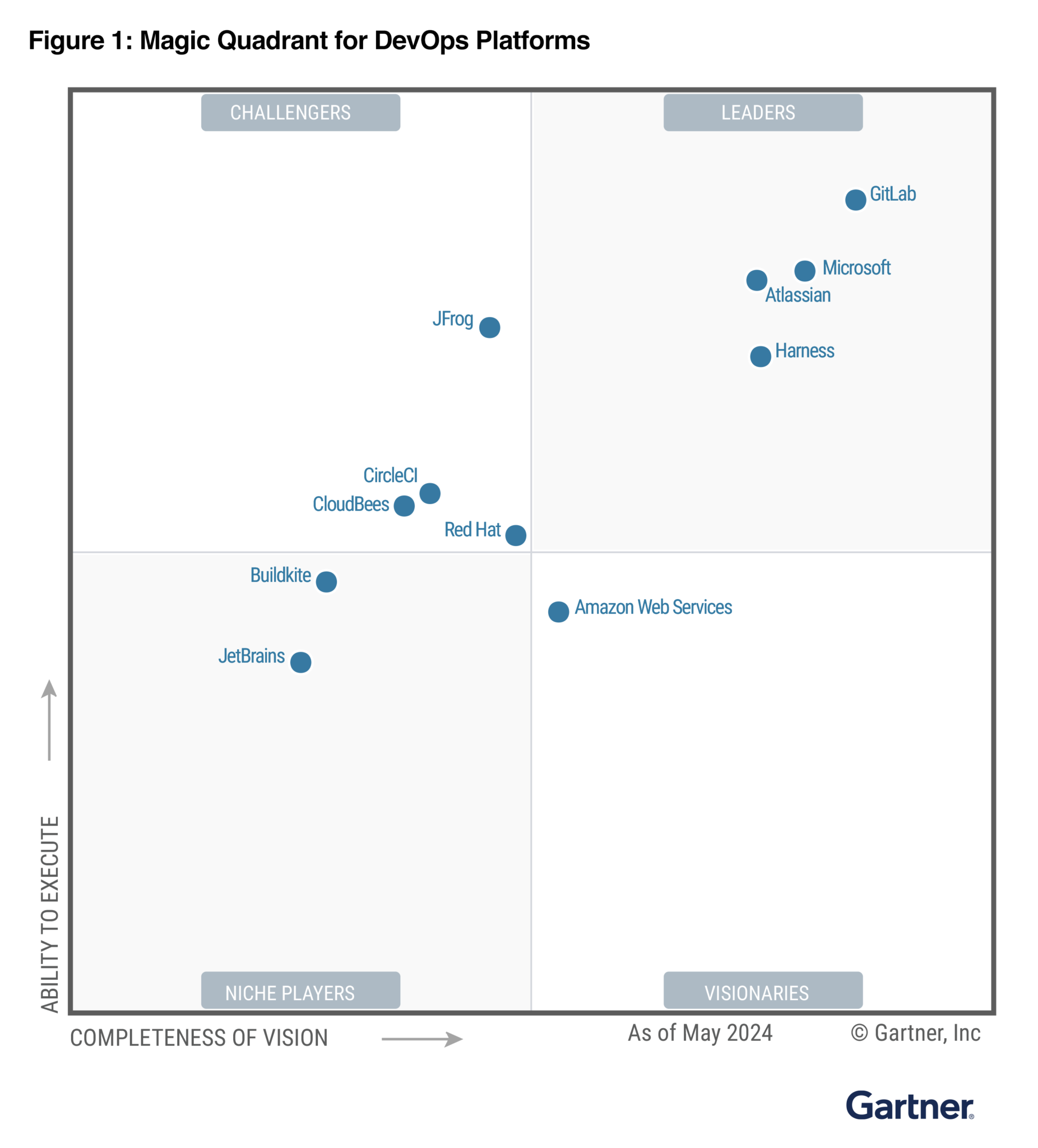 GitLab named a Leader in the 2024 Gartner Magic Quadrant for DevOps